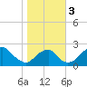 Marshall Hall tide chart for Friday, November 3, 2023