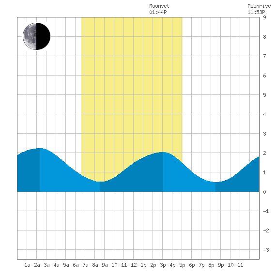 Marshall Hall tide chart for Sunday, November 5, 2023