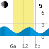 Marshall Hall tide chart for Sunday, November 5, 2023