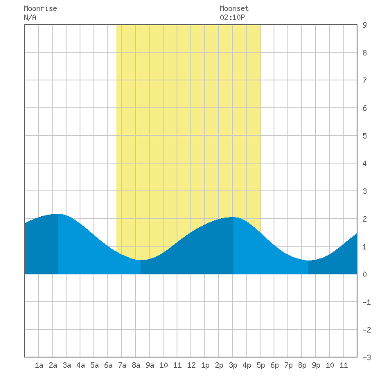Marshall Hall tide chart for Monday, November 6, 2023