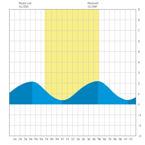 Marshall Hall tide chart for Wednesday, November 8, 2023
