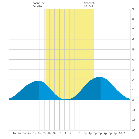 Marshall Hall tide chart for Sunday, December 10, 2023