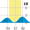 Marshall Hall tide chart for Sunday, December 10, 2023
