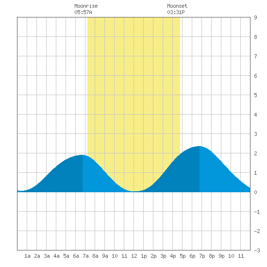 Marshall Hall tide chart for Monday, December 11, 2023