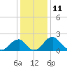 Marshall Hall tide chart for Monday, December 11, 2023