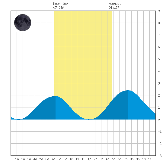Marshall Hall tide chart for Tuesday, December 12, 2023