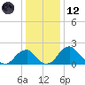 Marshall Hall tide chart for Tuesday, December 12, 2023
