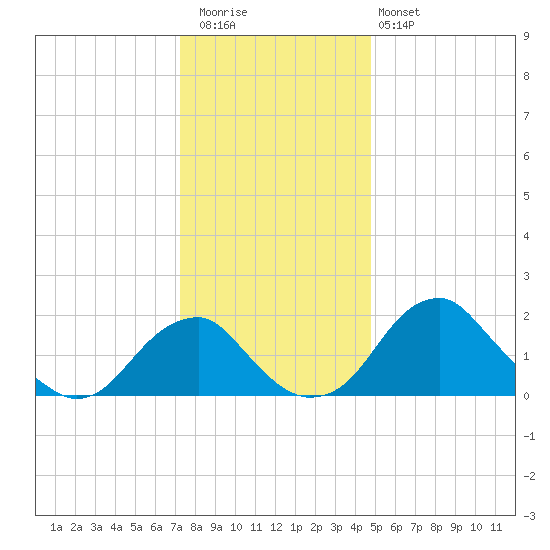Marshall Hall tide chart for Wednesday, December 13, 2023