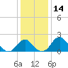 Marshall Hall tide chart for Thursday, December 14, 2023