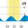 Marshall Hall tide chart for Friday, December 15, 2023
