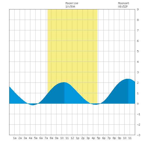 Marshall Hall tide chart for Saturday, December 16, 2023
