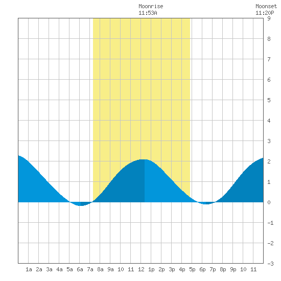 Marshall Hall tide chart for Monday, December 18, 2023