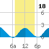 Marshall Hall tide chart for Monday, December 18, 2023