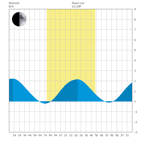 Marshall Hall tide chart for Tuesday, December 19, 2023