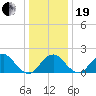 Marshall Hall tide chart for Tuesday, December 19, 2023
