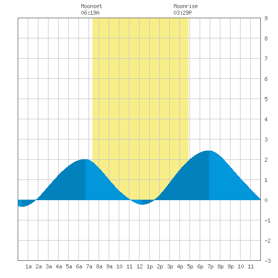 Marshall Hall tide chart for Monday, December 25, 2023