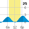 Marshall Hall tide chart for Monday, December 25, 2023