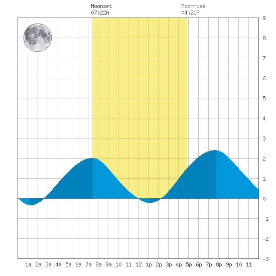 Marshall Hall tide chart for Tuesday, December 26, 2023