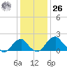 Marshall Hall tide chart for Tuesday, December 26, 2023