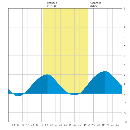 Marshall Hall tide chart for Wednesday, December 27, 2023