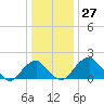 Marshall Hall tide chart for Wednesday, December 27, 2023