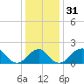Marshall Hall tide chart for Sunday, December 31, 2023