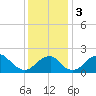 Marshall Hall tide chart for Sunday, December 3, 2023