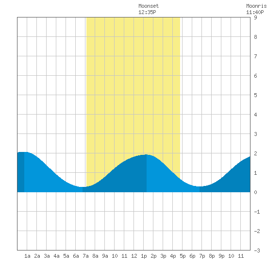 Marshall Hall tide chart for Monday, December 4, 2023
