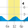 Marshall Hall tide chart for Monday, December 4, 2023