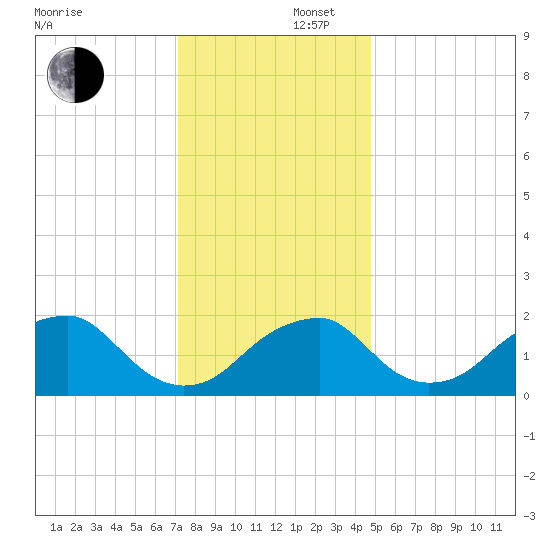 Marshall Hall tide chart for Tuesday, December 5, 2023