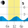 Marshall Hall tide chart for Tuesday, December 5, 2023