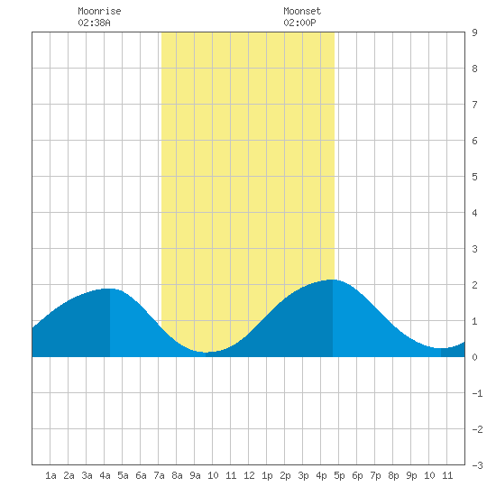 Marshall Hall tide chart for Friday, December 8, 2023