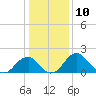 Marshall Hall tide chart for Wednesday, January 10, 2024