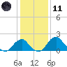 Marshall Hall tide chart for Thursday, January 11, 2024