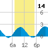 Marshall Hall tide chart for Sunday, January 14, 2024