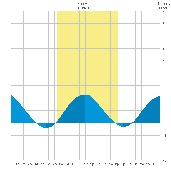 Marshall Hall tide chart for Tuesday, January 16, 2024