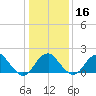 Marshall Hall tide chart for Tuesday, January 16, 2024