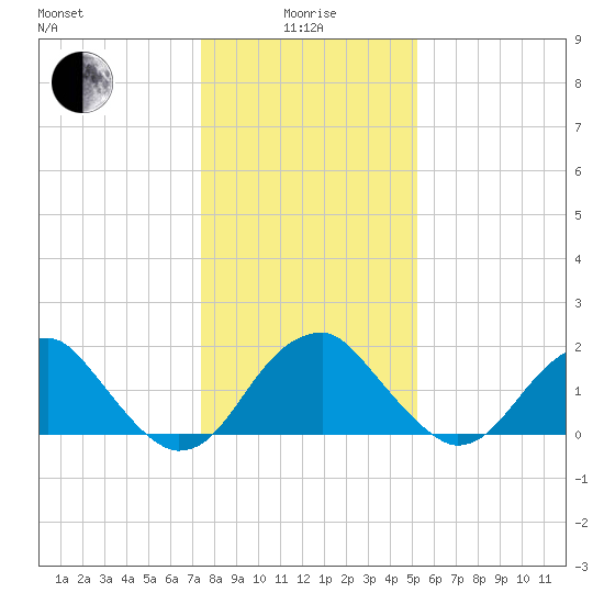 Marshall Hall tide chart for Wednesday, January 17, 2024
