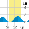 Marshall Hall tide chart for Friday, January 19, 2024