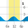 Marshall Hall tide chart for Monday, January 1, 2024