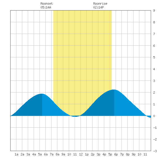 Marshall Hall tide chart for Monday, January 22, 2024