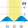 Marshall Hall tide chart for Tuesday, January 23, 2024