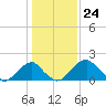 Marshall Hall tide chart for Wednesday, January 24, 2024