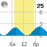 Marshall Hall tide chart for Thursday, January 25, 2024