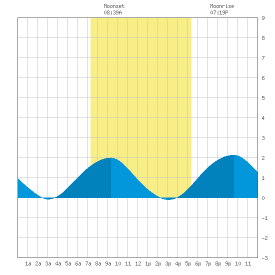 Marshall Hall tide chart for Saturday, January 27, 2024