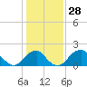 Marshall Hall tide chart for Sunday, January 28, 2024
