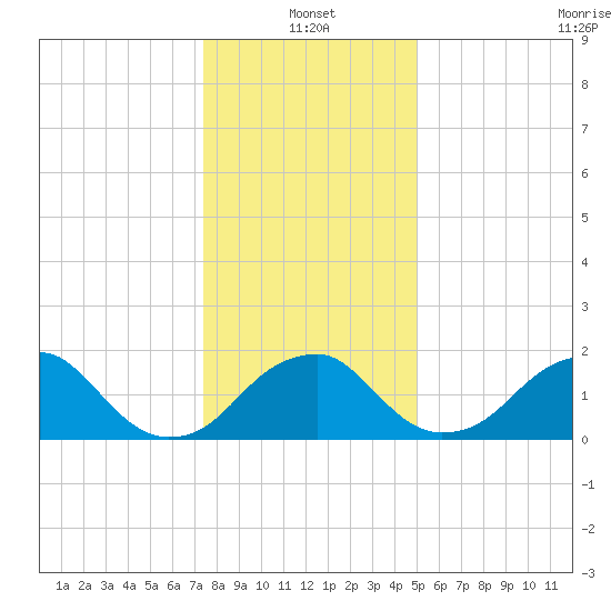 Marshall Hall tide chart for Tuesday, January 2, 2024