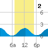 Marshall Hall tide chart for Tuesday, January 2, 2024