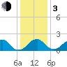 Marshall Hall tide chart for Wednesday, January 3, 2024