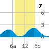 Marshall Hall tide chart for Sunday, January 7, 2024